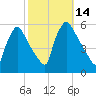 Bridgeport tide chart for Friday, October 14, 2022