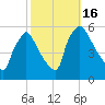 Bridgeport tide chart for Sunday, October 16, 2022
