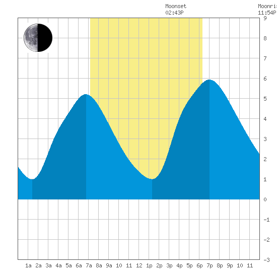 Bridgeport tide chart for Monday, October 17, 2022