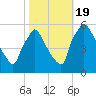 Bridgeport tide chart for Wednesday, October 19, 2022