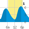 Bridgeport tide chart for Saturday, October 1, 2022