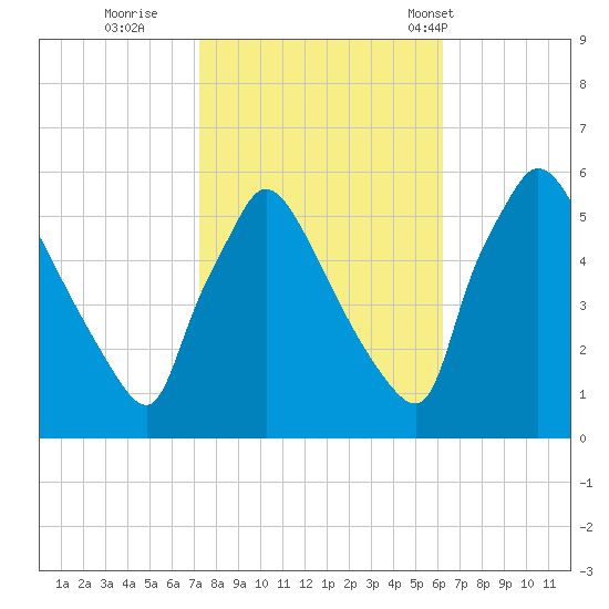 Bridgeport tide chart for Friday, October 21, 2022