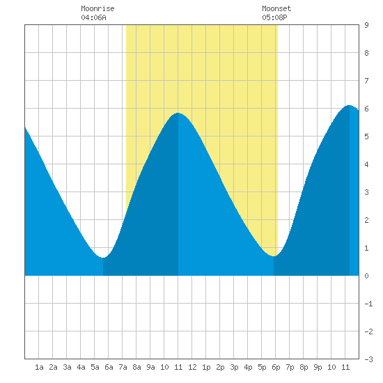 Bridgeport tide chart for Saturday, October 22, 2022