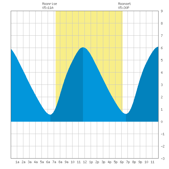 Bridgeport tide chart for Sunday, October 23, 2022