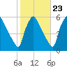 Bridgeport tide chart for Sunday, October 23, 2022