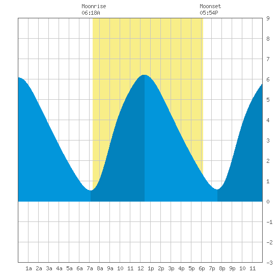 Bridgeport tide chart for Monday, October 24, 2022