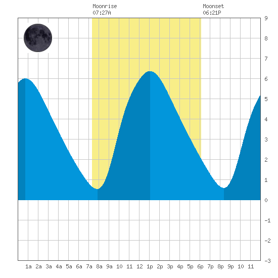 Bridgeport tide chart for Tuesday, October 25, 2022