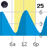 Bridgeport tide chart for Tuesday, October 25, 2022
