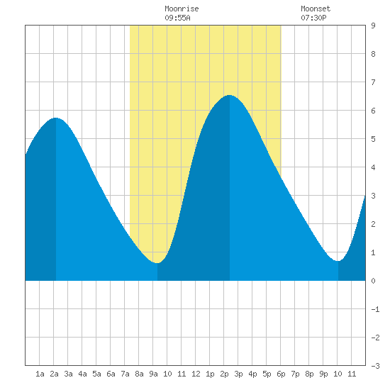Bridgeport tide chart for Thursday, October 27, 2022
