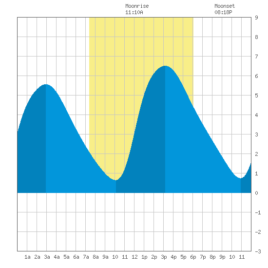 Bridgeport tide chart for Friday, October 28, 2022