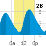 Bridgeport tide chart for Friday, October 28, 2022