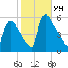 Bridgeport tide chart for Saturday, October 29, 2022