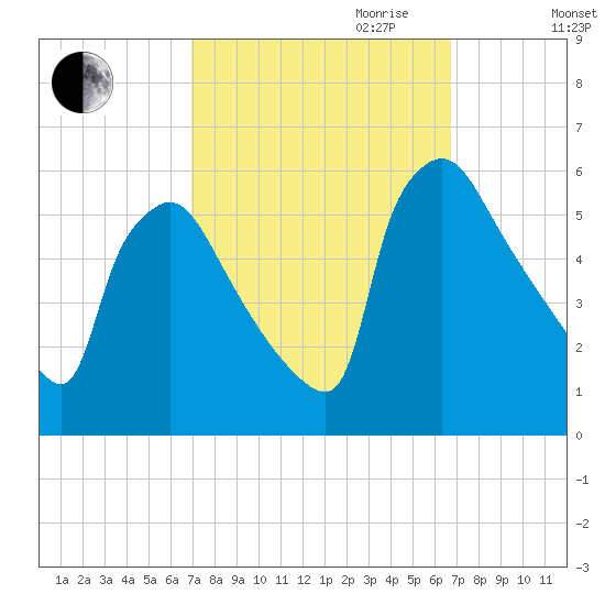 Bridgeport tide chart for Sunday, October 2, 2022