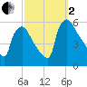 Bridgeport tide chart for Sunday, October 2, 2022