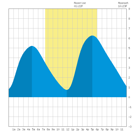 Bridgeport tide chart for Sunday, October 30, 2022