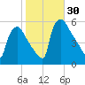 Bridgeport tide chart for Sunday, October 30, 2022