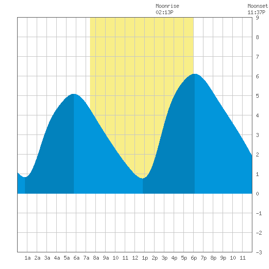 Bridgeport tide chart for Monday, October 31, 2022