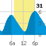 Bridgeport tide chart for Monday, October 31, 2022
