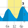 Bridgeport tide chart for Monday, October 3, 2022