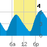 Bridgeport tide chart for Tuesday, October 4, 2022