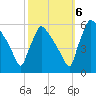 Bridgeport tide chart for Thursday, October 6, 2022