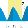 Bridgeport tide chart for Friday, October 7, 2022