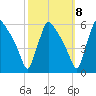 Bridgeport tide chart for Saturday, October 8, 2022