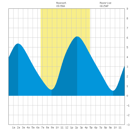 Bridgeport tide chart for Friday, November 11, 2022