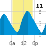 Bridgeport tide chart for Friday, November 11, 2022