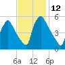 Bridgeport tide chart for Saturday, November 12, 2022