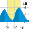 Bridgeport tide chart for Sunday, November 13, 2022