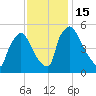 Bridgeport tide chart for Tuesday, November 15, 2022