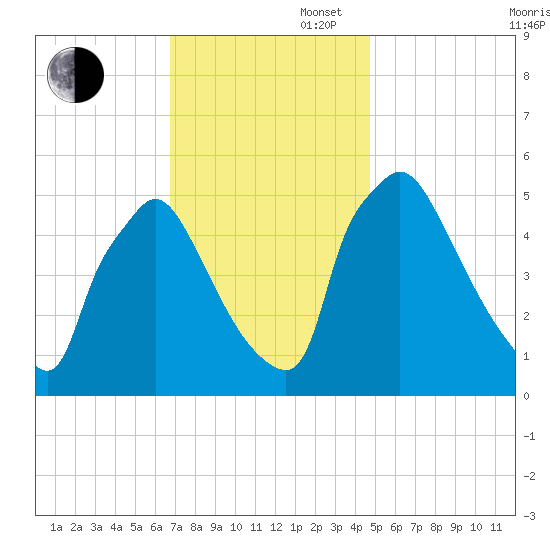 Bridgeport tide chart for Wednesday, November 16, 2022