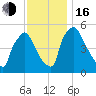 Bridgeport tide chart for Wednesday, November 16, 2022