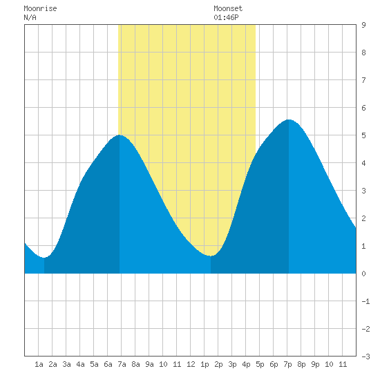 Bridgeport tide chart for Thursday, November 17, 2022