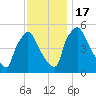 Bridgeport tide chart for Thursday, November 17, 2022