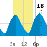 Bridgeport tide chart for Friday, November 18, 2022