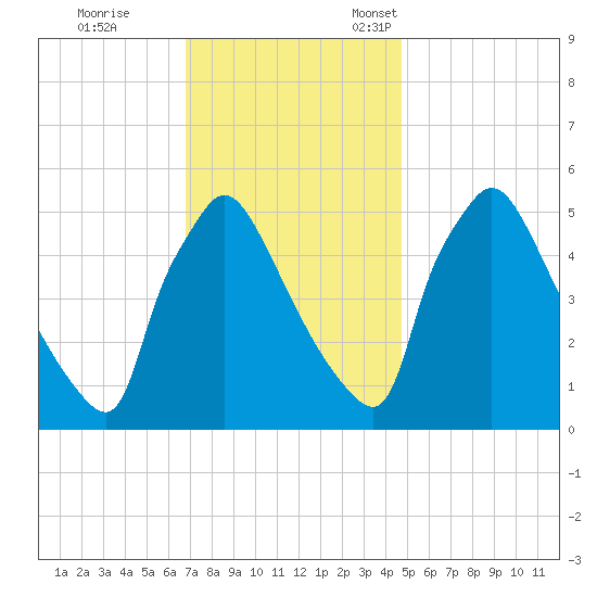 Bridgeport tide chart for Saturday, November 19, 2022