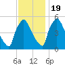 Bridgeport tide chart for Saturday, November 19, 2022