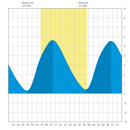 Bridgeport tide chart for Sunday, November 20, 2022