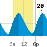 Bridgeport tide chart for Sunday, November 20, 2022