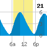 Bridgeport tide chart for Monday, November 21, 2022