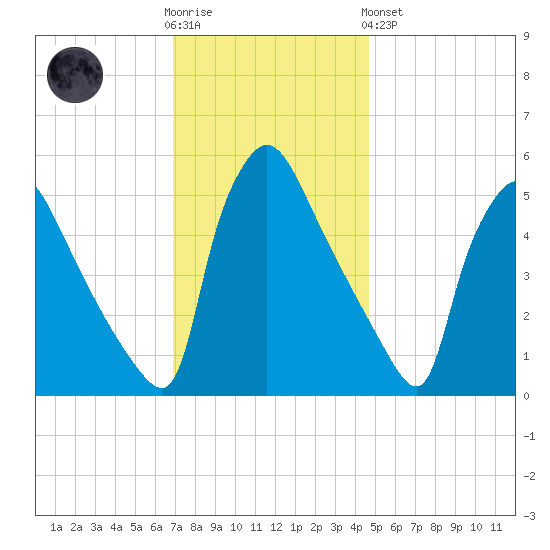 Bridgeport tide chart for Wednesday, November 23, 2022