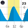 Bridgeport tide chart for Wednesday, November 23, 2022