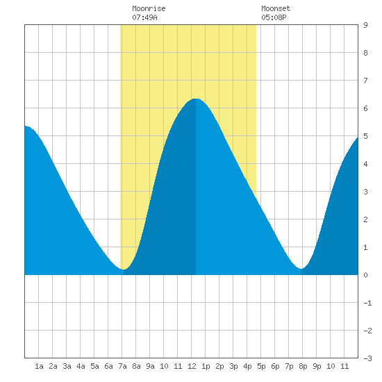 Bridgeport tide chart for Thursday, November 24, 2022