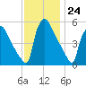 Bridgeport tide chart for Thursday, November 24, 2022