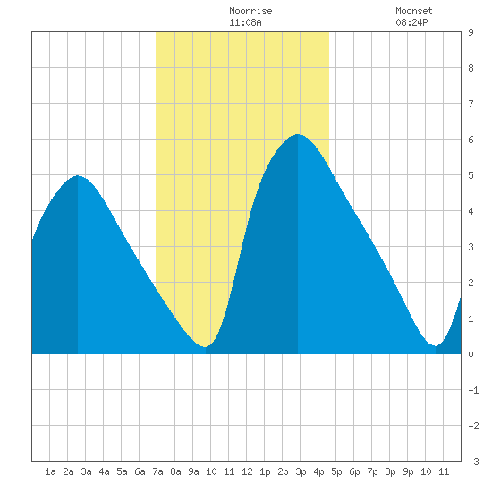 Bridgeport tide chart for Sunday, November 27, 2022