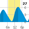 Bridgeport tide chart for Sunday, November 27, 2022