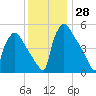 Bridgeport tide chart for Monday, November 28, 2022
