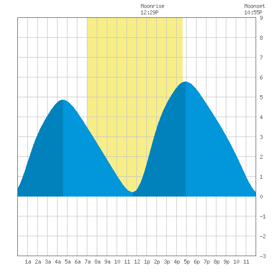 Bridgeport tide chart for Tuesday, November 29, 2022